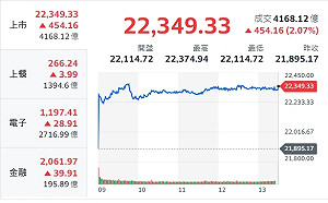 台股收盤》收紅漲454點 分析師：週KD交叉向上威力驚人