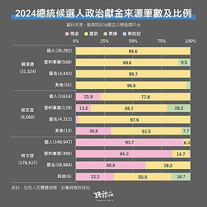 有貓膩…仔細一看 2024 總統政治獻金來源 「阿北」現金逼近 2 億