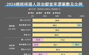 有貓膩…仔細一看 2024 總統政治獻金來源 「阿北」現金逼近 2 億