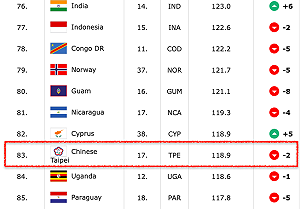國際籃總最新世界排名  台灣男籃跌出亞洲10強
