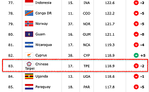 國際籃總最新世界排名  台灣男籃跌出亞洲10強