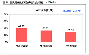政黨感情溫度民調:三黨沒過半 民眾黨最讓人反感