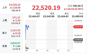 台股開盤》台股早盤揚升 分析師：二度挑戰季線大關