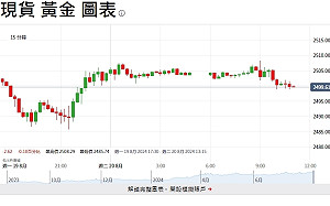 中東緊張局勢 避險黃金正處創紀錄時代