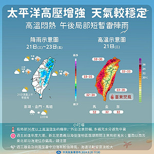 北部高溫上看38度、台北市飆42度! 下周恐有「珊珊颱風」預測出爐