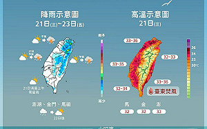 北部高溫上看38度、台北市飆42度! 下周恐有「珊珊颱風」預測出爐