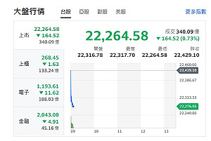 台股開盤》美股拖累台股下挫逾百點 四大權值股綠油油
