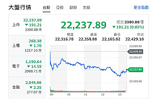 台股收盤》指數、權值F4收黑 分析師:解套賣壓出籠