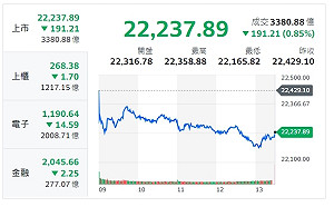 台股收盤》指數、權值F4收黑 分析師：解套賣壓出籠