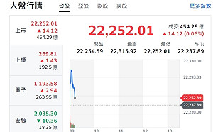 台股開盤》指數小揚升 分析師：反彈站上5日線後、追價力道低