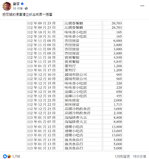 不只大愛素食! 四叉貓爆民眾黨一天買好幾次「可疑便當」:到底多好吃?