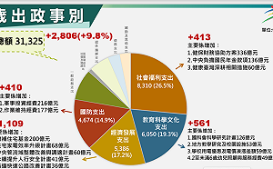 114年總預算歲入歲出均逾3兆 社福預算達8310億