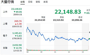 台股收盤》指數收黑！櫃買人氣旺站穩季線關卡