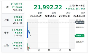 台股開盤》指數走低 分析師：買盤不積極、陷量縮