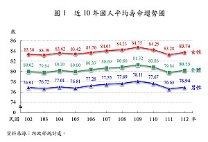 112年國人平均壽命80.23歲 女性83.74歲比男性76.94歲活得久