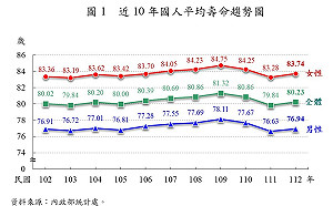 112年國人平均壽命80.23歲 女性83.74歲比男性76.94歲活得久