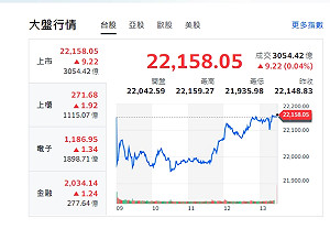 台股收盤》指數由黑翻紅 站穩22000大關