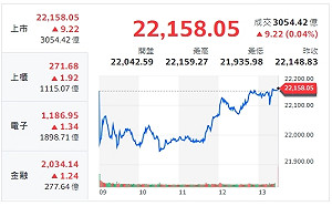 台股收盤》指數由黑翻紅 站穩22000大關