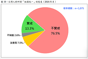 民調:2/3台灣民眾不認同兩岸命運共同體、7成7反對「祖國統一」