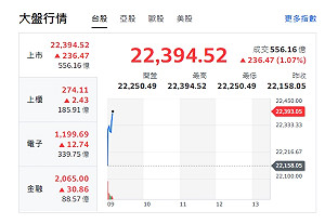 台股開盤》台股資金回流 指數開紅漲逾236點