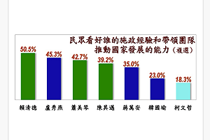 美麗島民調》藍營「她」最被看好 僅落後賴清德5.2%