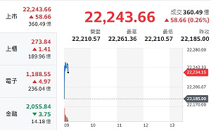 台股開盤》輝達帶頭衝美股險翻紅 台股指數小漲開紅