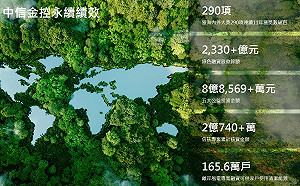 雙龍搶親！中信金被評「穩定」展望、新光金列「信用觀察發展中」、台新金列「負向評觀察」名單