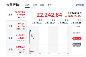 台股開盤》指數開紅小漲 分析師:反彈出量有利技術面轉強