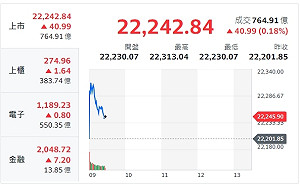 台股開盤》指數開紅小漲 分析師：反彈出量有利技術面轉強