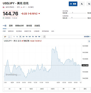 日圓起伏高低!日央行再鷹鳴:通膨符合預期再升息