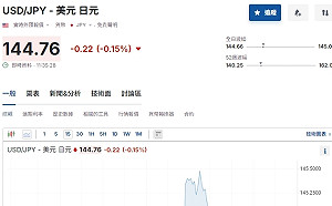 日圓起伏高低！日央行再鷹鳴：通膨符合預期再升息