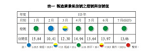 歐美日Q2 GDP年增率優上季 製造業陷緊縮