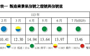 歐美日Q2 GDP年增率優上季 製造業陷緊縮