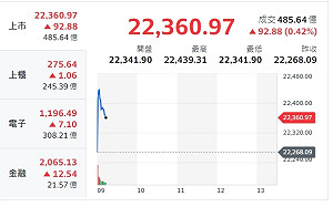 台股開盤》指數漲逾百點 分析師：市場靜待法人買盤、預計量縮