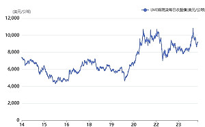 兩樣情！銅不如黃金看漲！高盛下調銅價預測