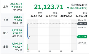 台股開盤》輝達收傳票暴跌 台股跌逾千點 恐慌迎來股市衰退？