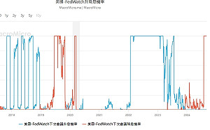 疲軟製造業加劇美經濟放緩之憂  9月降息機率大增