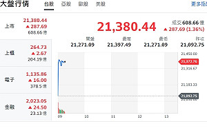 台股開盤》指數漲逾287點 分析師：留意隔日沖、解套賣壓