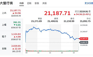 台股收盤》指數反彈94點 四大數據主導台股關鍵