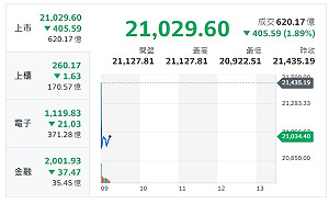 台股開盤》大盤受美股拖累下殺逾400點 分析師：利空測底
