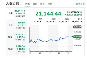 台股收盤》指數收黑、外資又變臉!三大消息面牽動台股