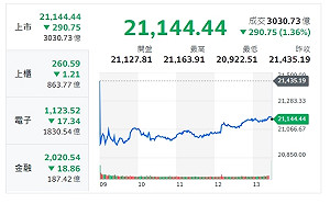 台股收盤》指數收黑、外資又變臉！三大消息面牽動台股