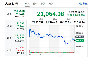 台股收盤》大盤反攻無力 上漲家數僅300多檔