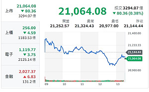 台股收盤》大盤反攻無力 上漲家數僅300多檔