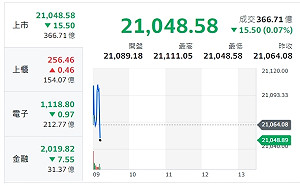 台股開盤》川賀交鋒登場！大盤震盪 分析師：辯論牽動國際局勢變化