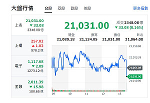 台股收盤》指數量能新低、小挫收黑 分析師:股市還有兩顆未爆彈
