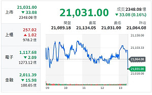 台股收盤》指數量能新低、小挫收黑 分析師：股市還有兩顆未爆彈