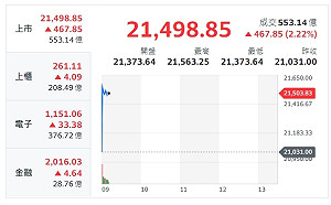 台股開盤》發動攻勢時間點曝光！美股AI領軍帶動大盤漲500點