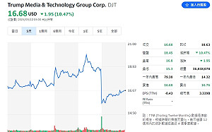 大失所望！外媒：川賀交鋒後 川普媒體股價跌至合併後新低