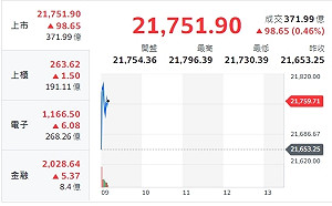 台股開盤》大盤指數開紅 分析師：量能恐續低迷